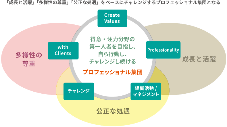 <図表2>人事部としての「10年後のありたい姿」